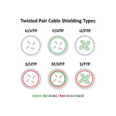 Roline  S/FTP (PiMF) Data Center mrežni kabel, Cat.6A (Class EA), slim, LSOH, tangle free, 1.5m, bijeli